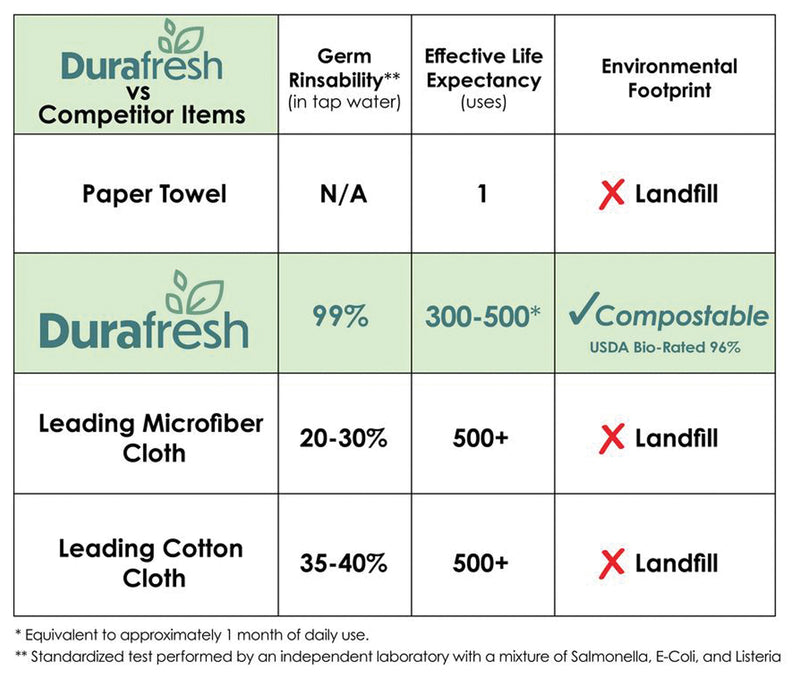 Load image into Gallery viewer, Durafresh Multi-purpose Eco Cloth 3 Pk